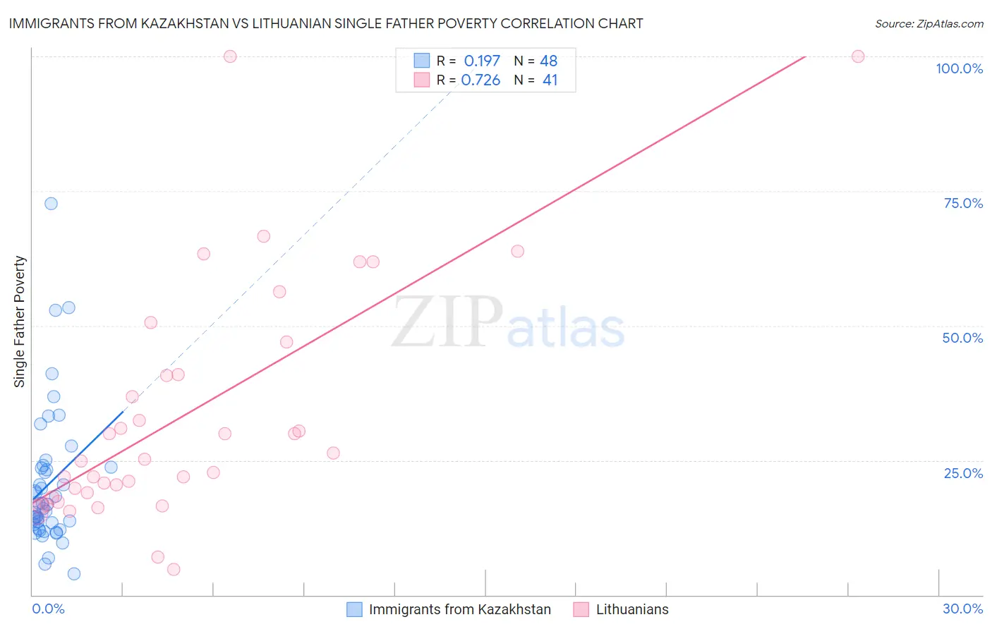 Immigrants from Kazakhstan vs Lithuanian Single Father Poverty