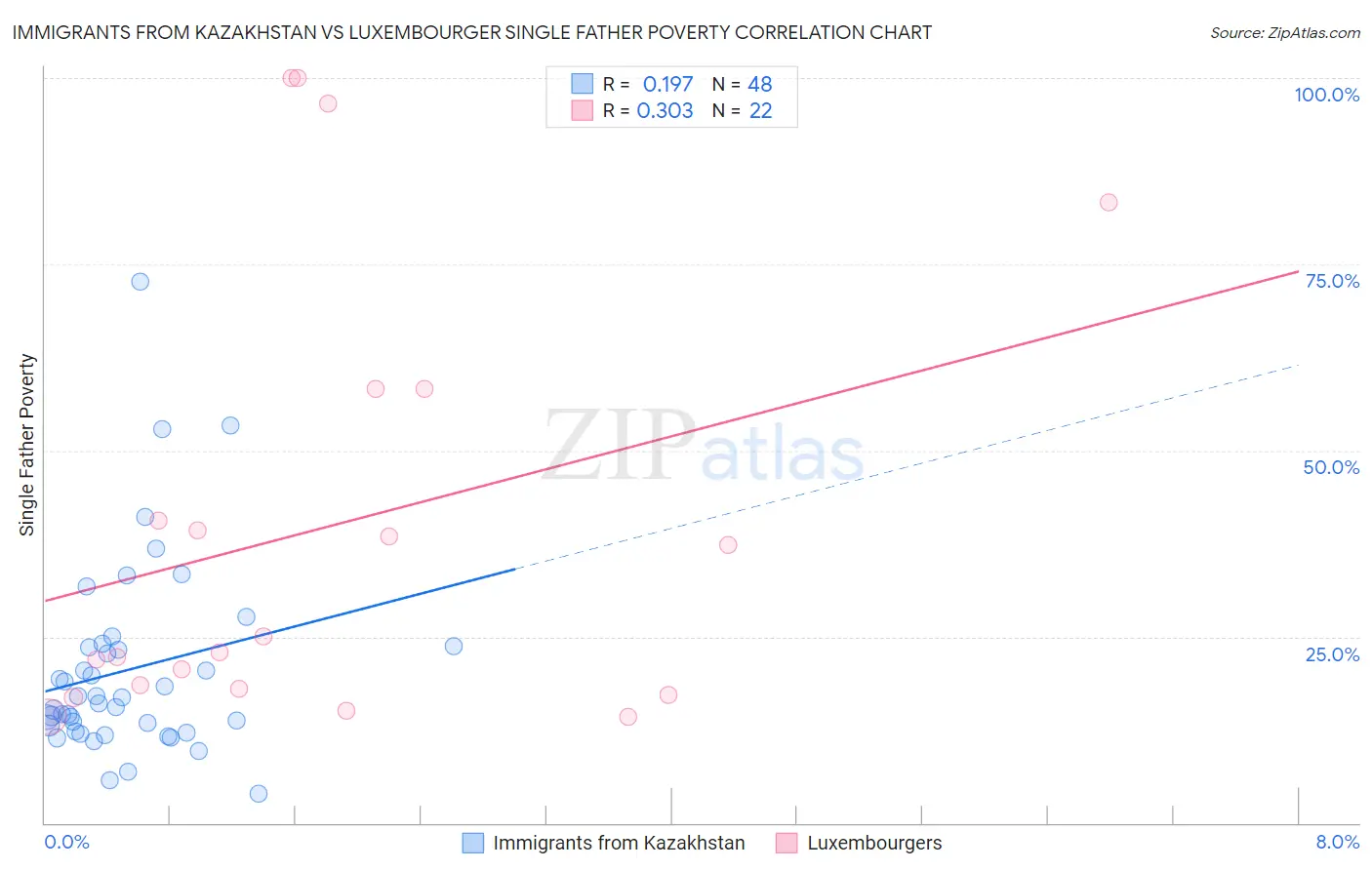 Immigrants from Kazakhstan vs Luxembourger Single Father Poverty