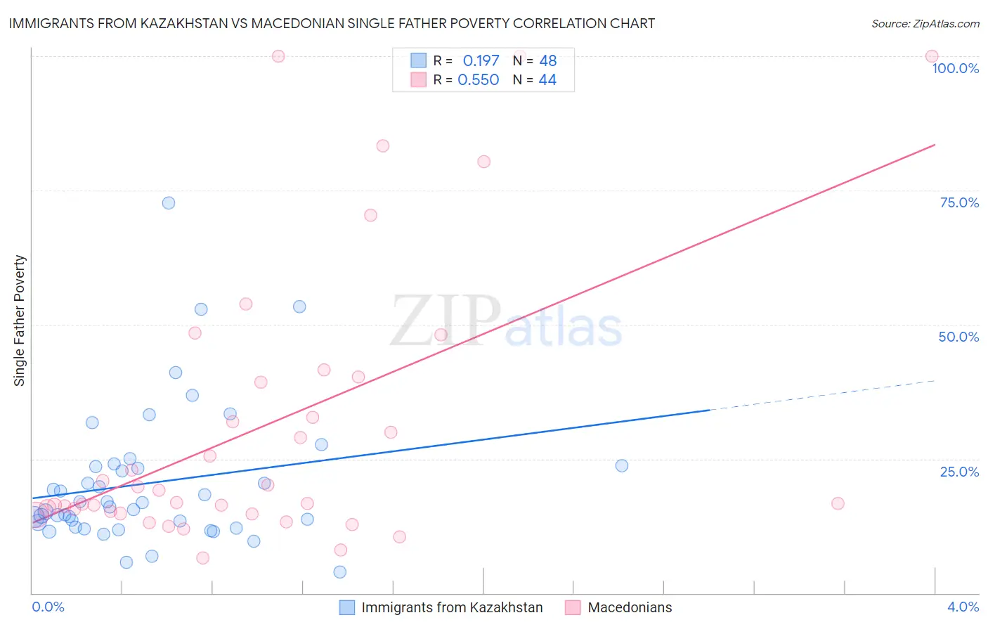 Immigrants from Kazakhstan vs Macedonian Single Father Poverty