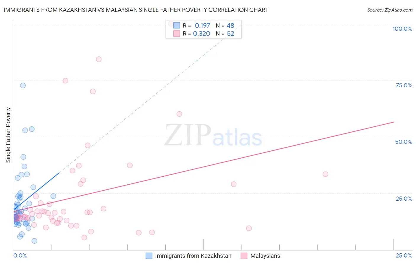 Immigrants from Kazakhstan vs Malaysian Single Father Poverty