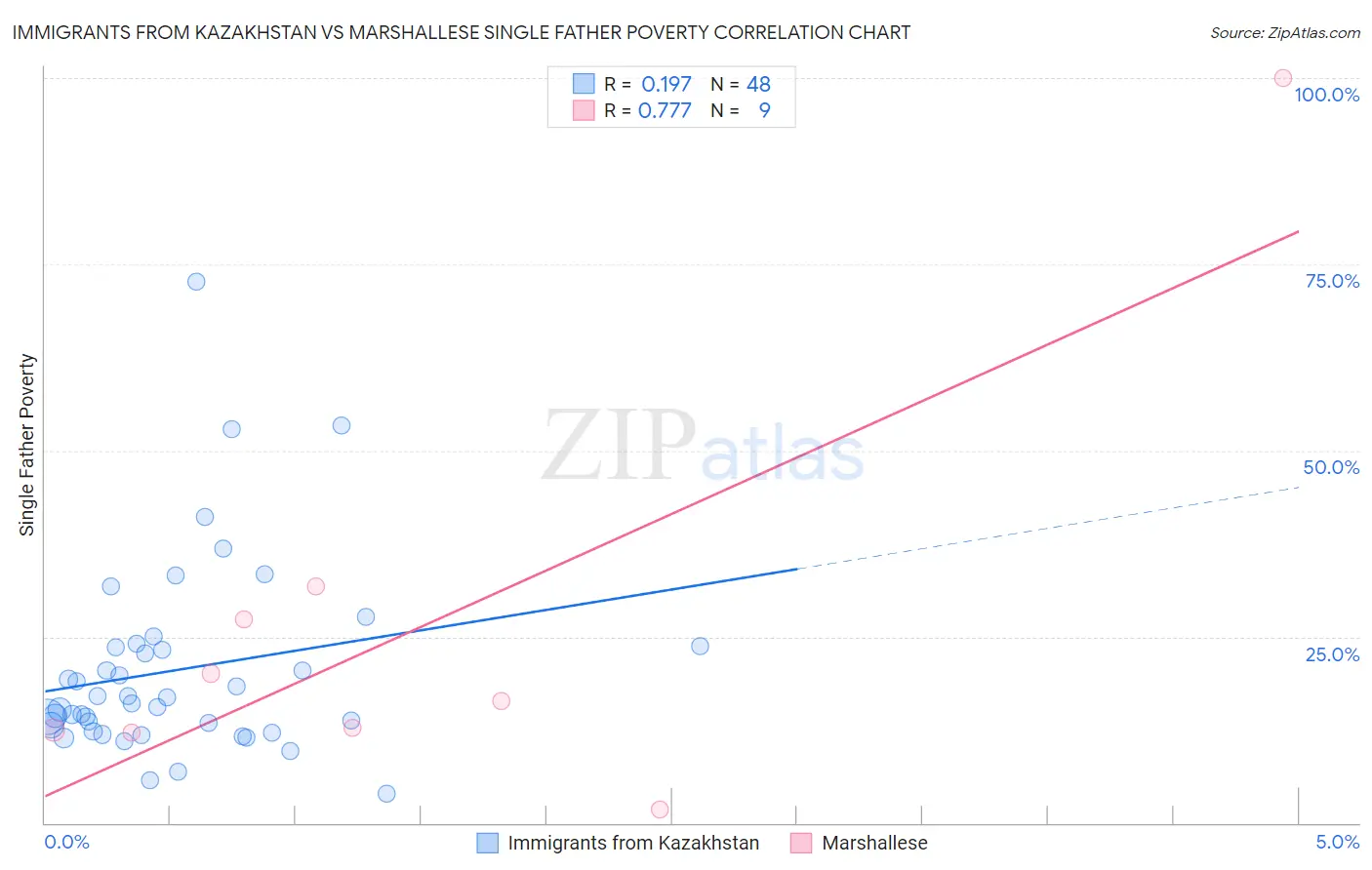 Immigrants from Kazakhstan vs Marshallese Single Father Poverty