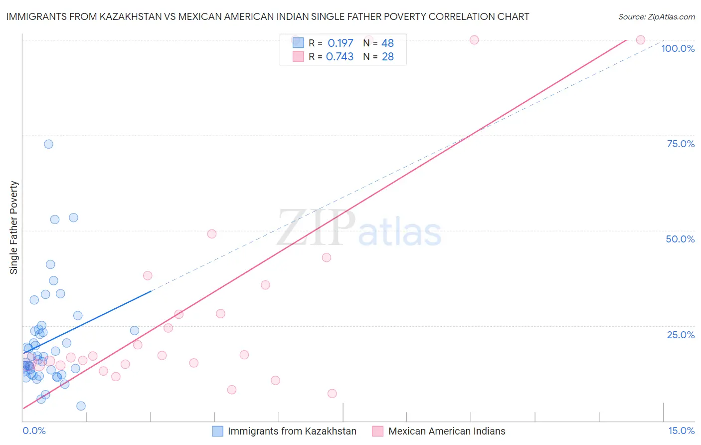 Immigrants from Kazakhstan vs Mexican American Indian Single Father Poverty