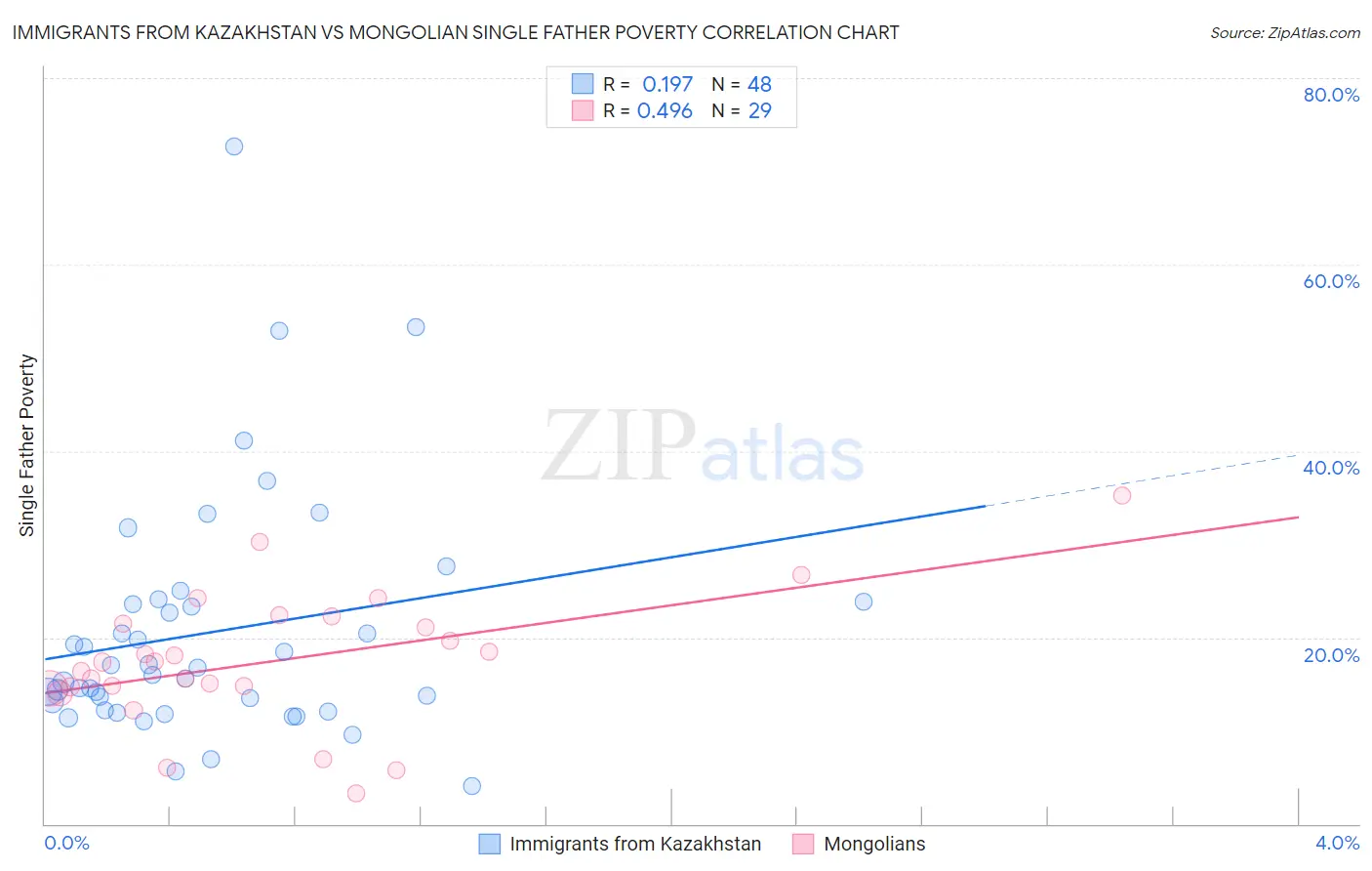 Immigrants from Kazakhstan vs Mongolian Single Father Poverty