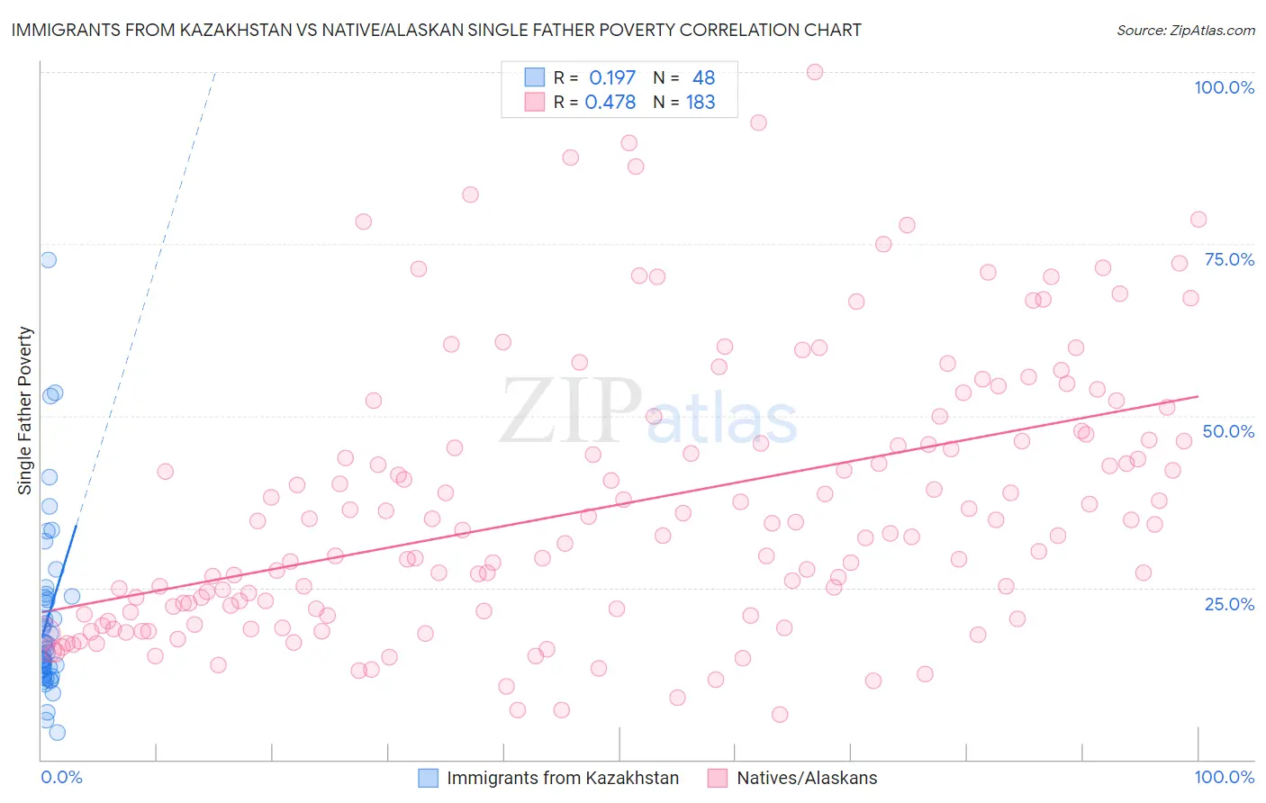 Immigrants from Kazakhstan vs Native/Alaskan Single Father Poverty