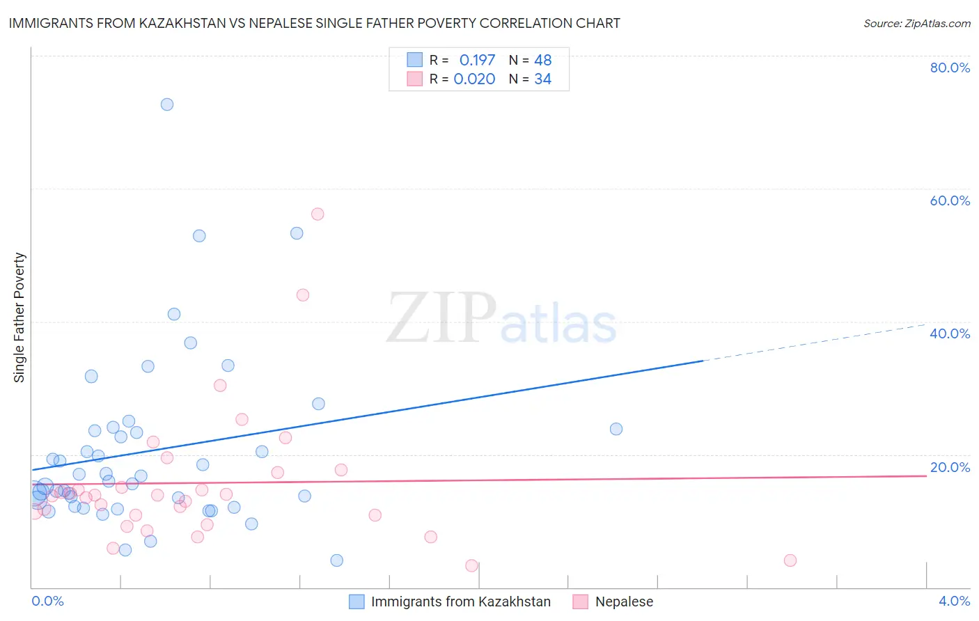 Immigrants from Kazakhstan vs Nepalese Single Father Poverty