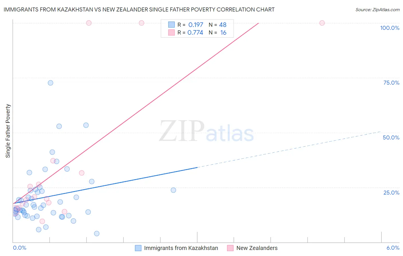 Immigrants from Kazakhstan vs New Zealander Single Father Poverty
