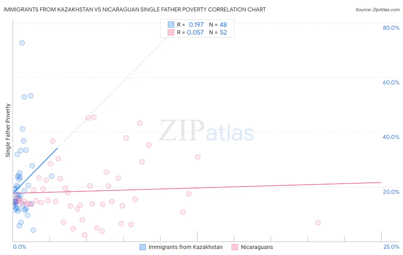 Immigrants from Kazakhstan vs Nicaraguan Single Father Poverty