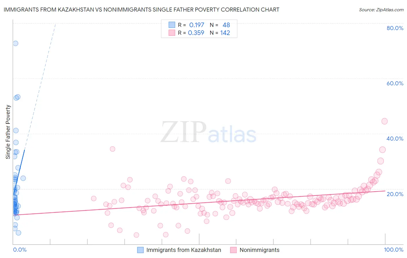 Immigrants from Kazakhstan vs Nonimmigrants Single Father Poverty
