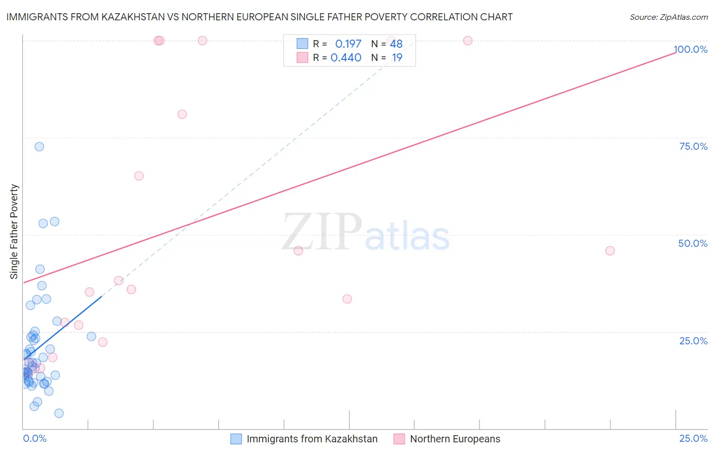 Immigrants from Kazakhstan vs Northern European Single Father Poverty