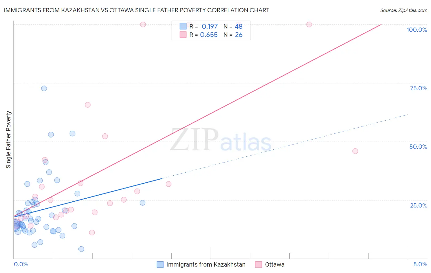 Immigrants from Kazakhstan vs Ottawa Single Father Poverty