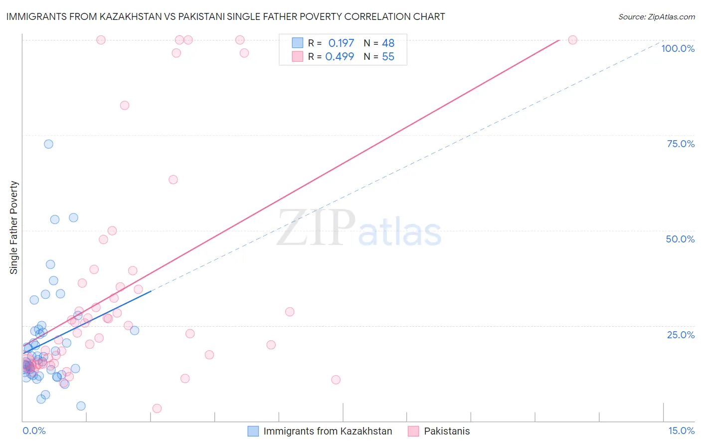 Immigrants from Kazakhstan vs Pakistani Single Father Poverty