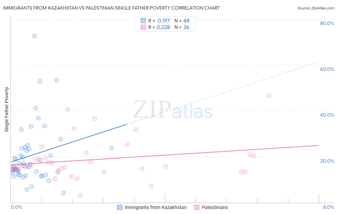 Immigrants from Kazakhstan vs Palestinian Single Father Poverty