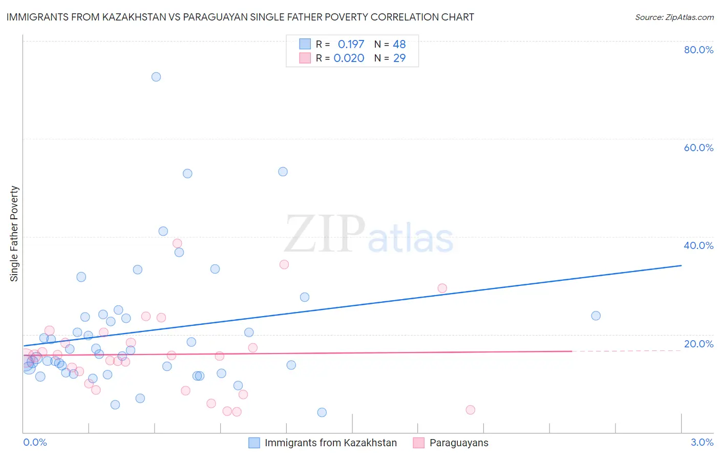 Immigrants from Kazakhstan vs Paraguayan Single Father Poverty