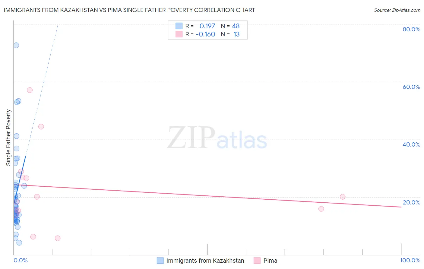 Immigrants from Kazakhstan vs Pima Single Father Poverty