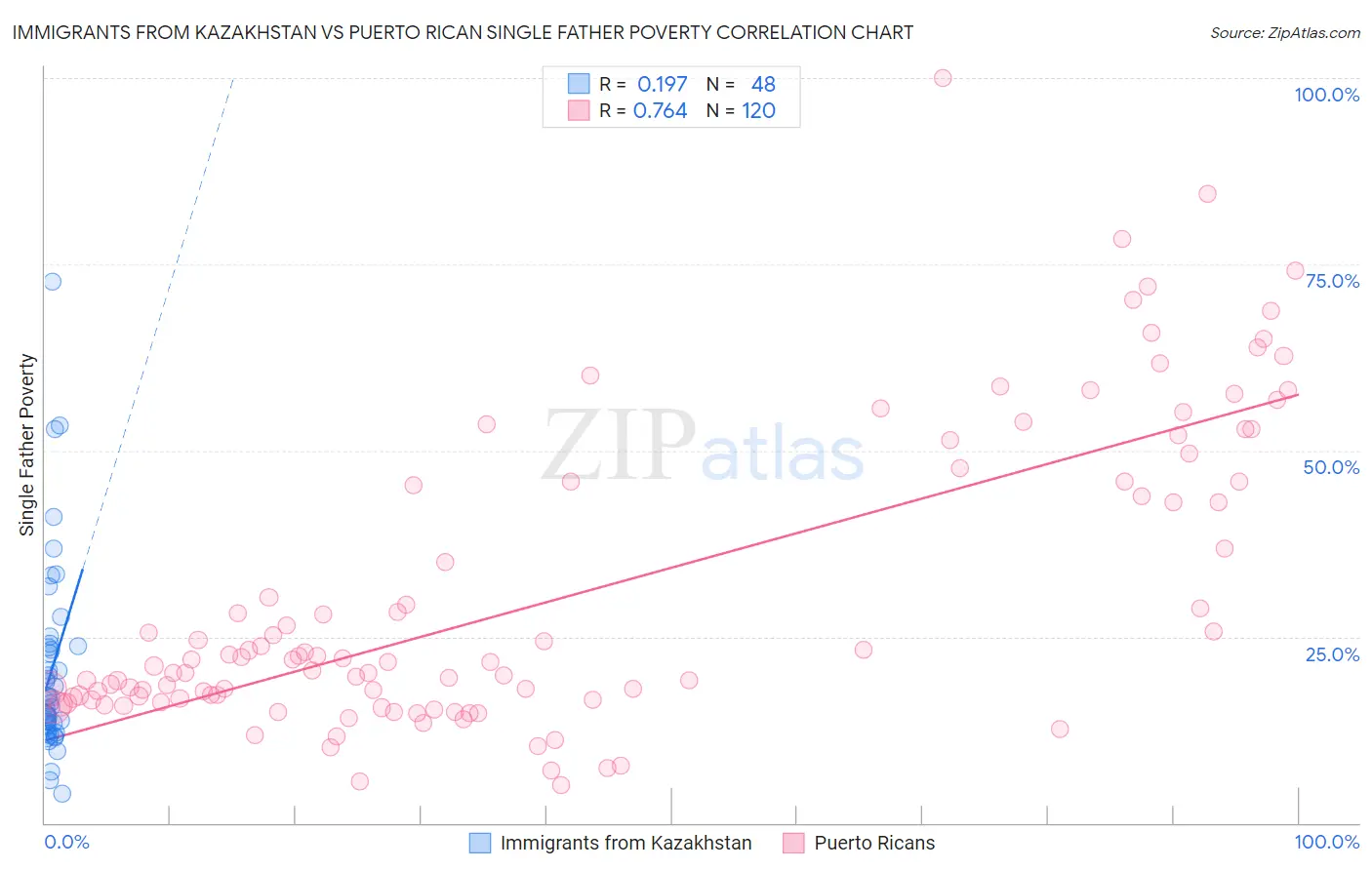 Immigrants from Kazakhstan vs Puerto Rican Single Father Poverty