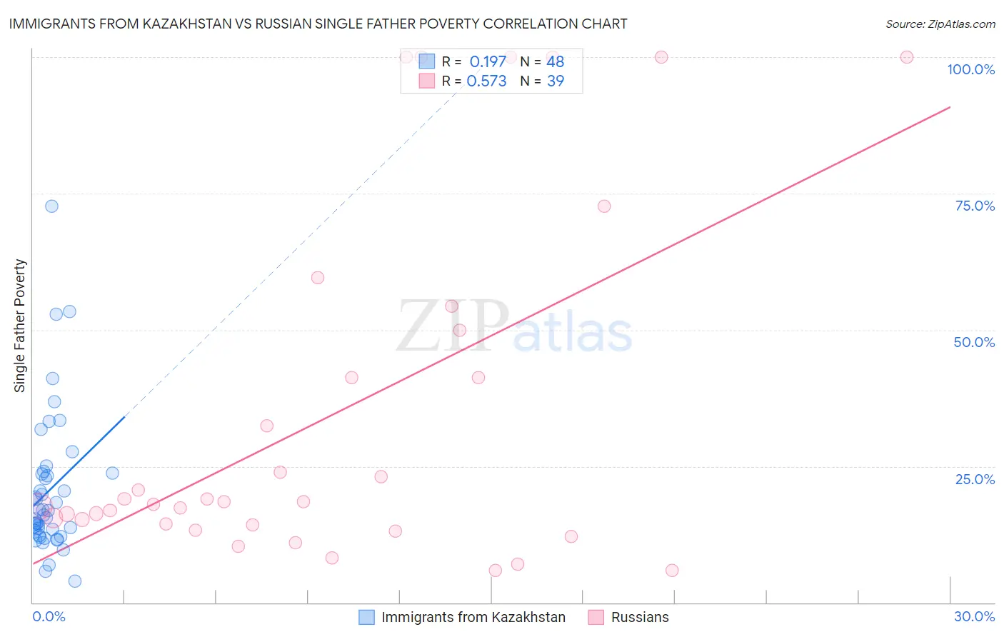 Immigrants from Kazakhstan vs Russian Single Father Poverty