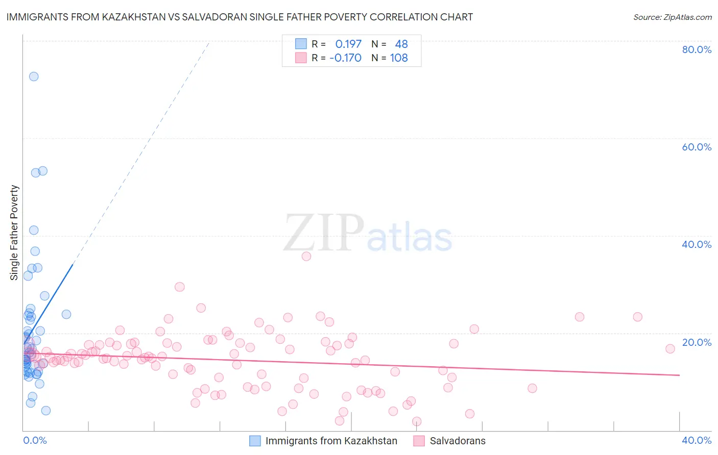 Immigrants from Kazakhstan vs Salvadoran Single Father Poverty
