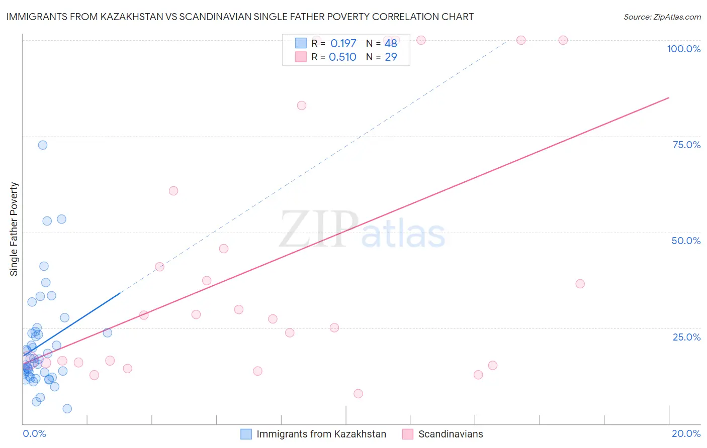 Immigrants from Kazakhstan vs Scandinavian Single Father Poverty