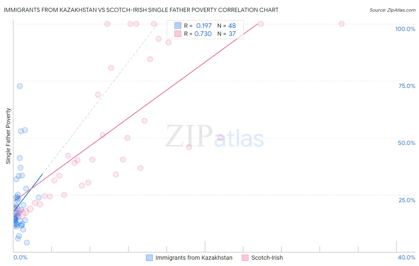 Immigrants from Kazakhstan vs Scotch-Irish Single Father Poverty