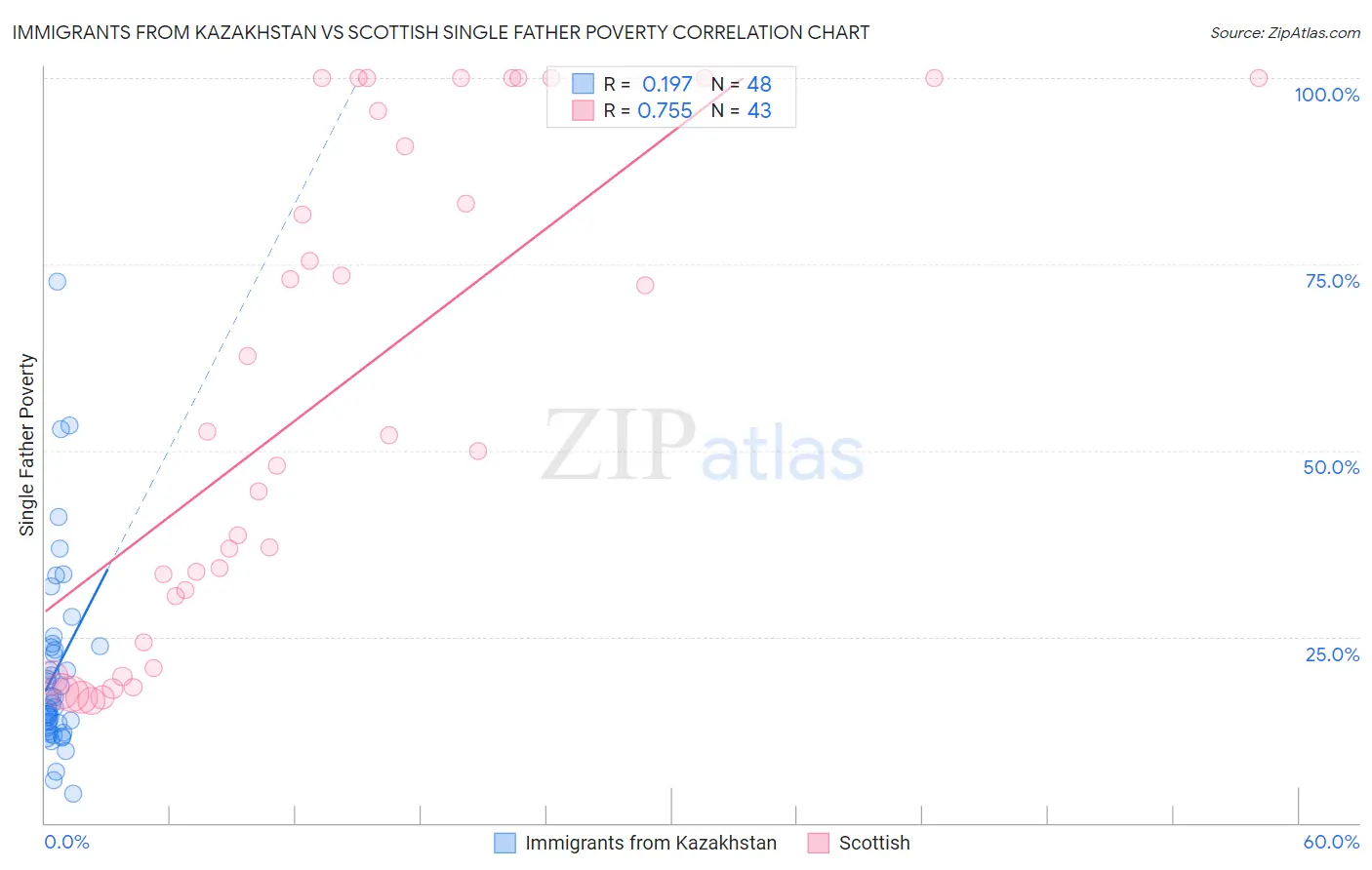 Immigrants from Kazakhstan vs Scottish Single Father Poverty