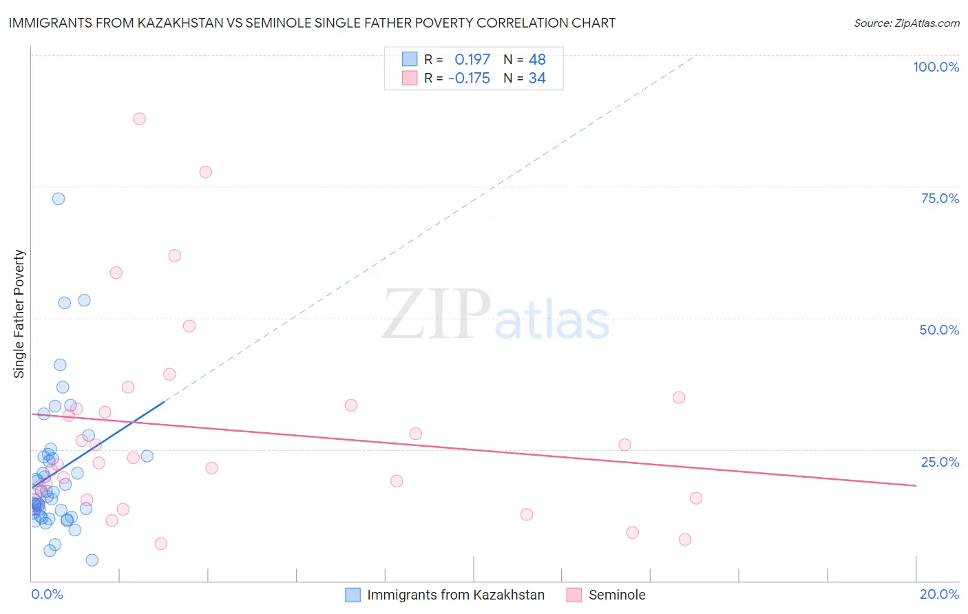 Immigrants from Kazakhstan vs Seminole Single Father Poverty