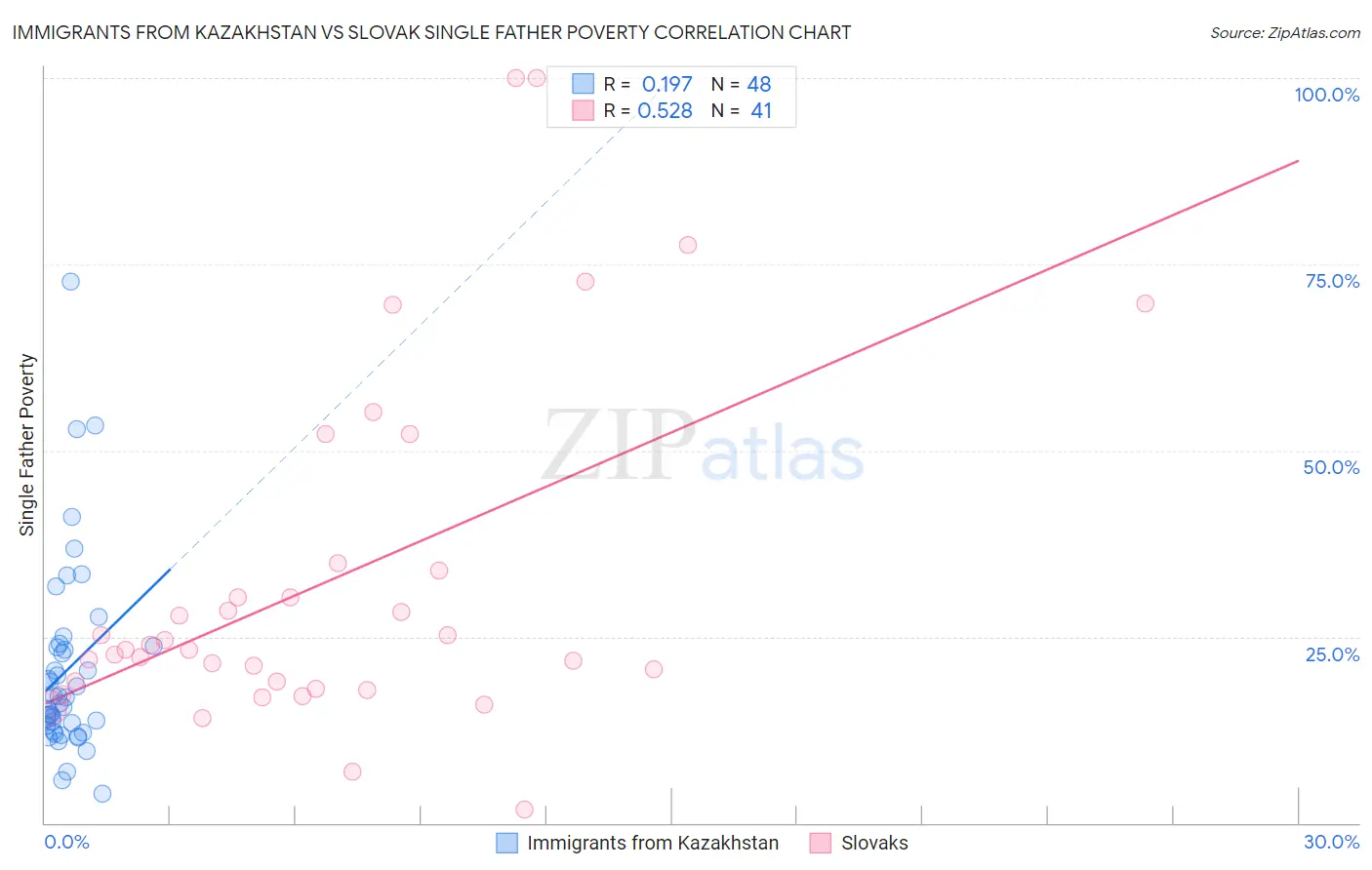 Immigrants from Kazakhstan vs Slovak Single Father Poverty
