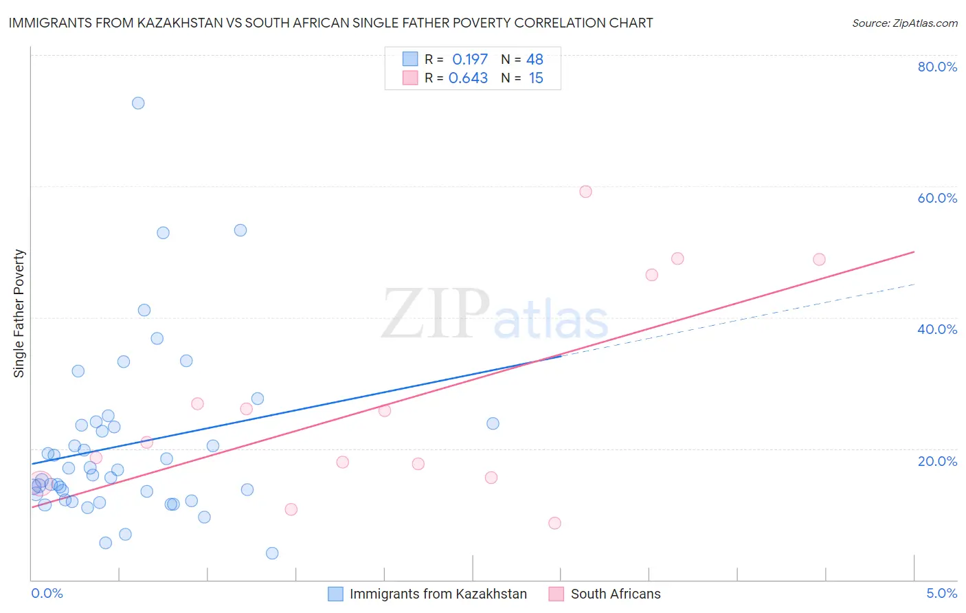Immigrants from Kazakhstan vs South African Single Father Poverty
