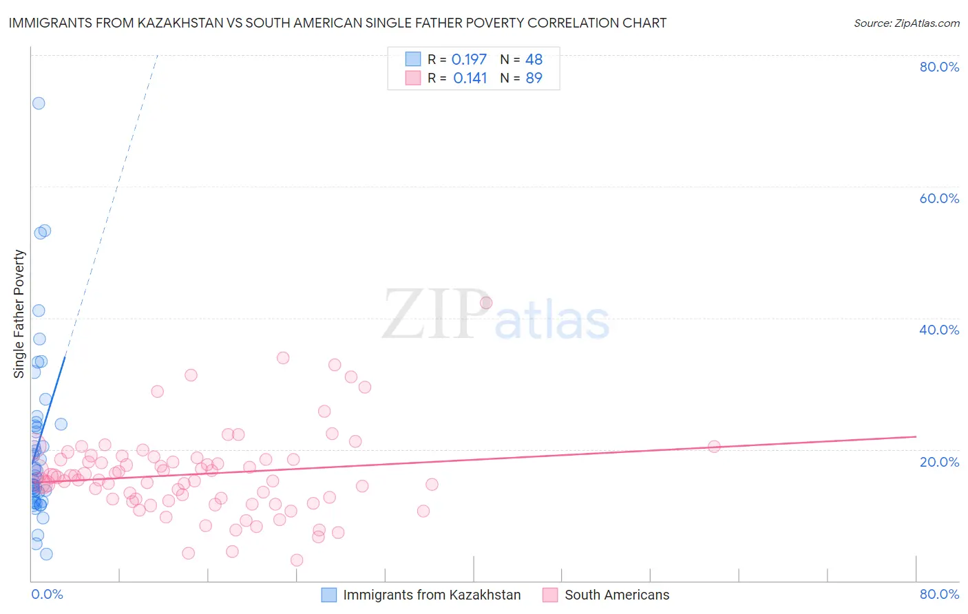 Immigrants from Kazakhstan vs South American Single Father Poverty
