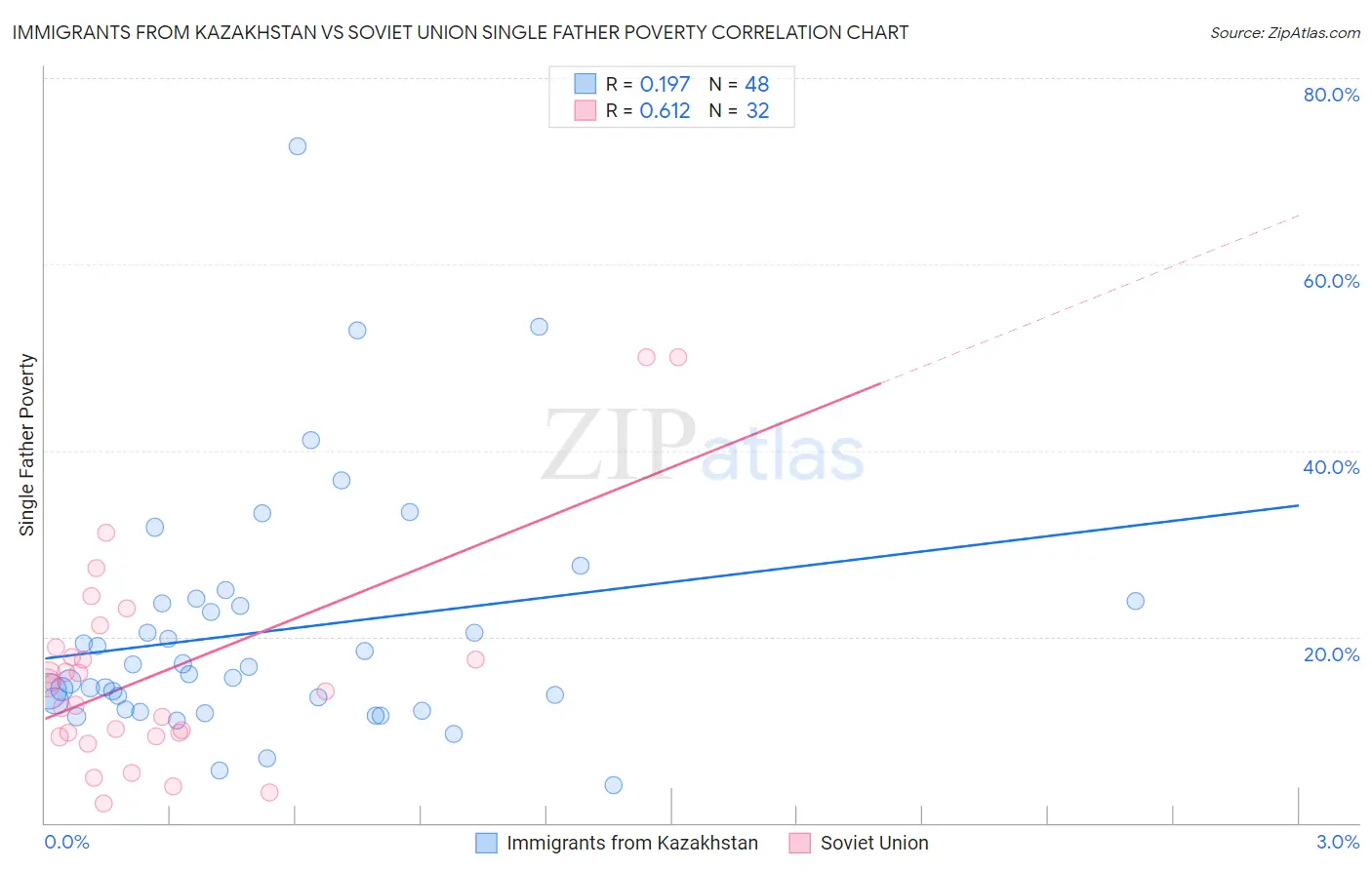 Immigrants from Kazakhstan vs Soviet Union Single Father Poverty