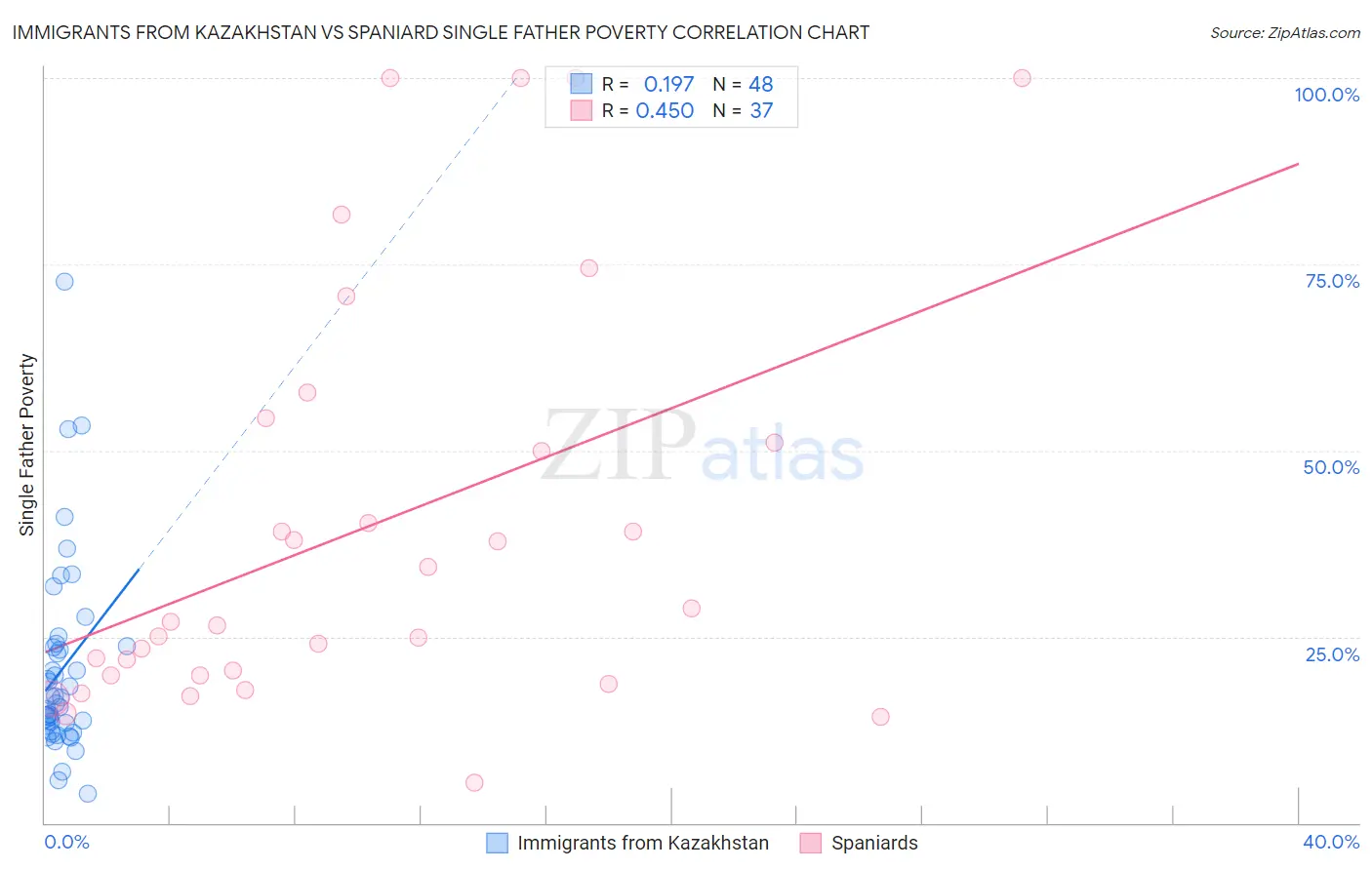 Immigrants from Kazakhstan vs Spaniard Single Father Poverty