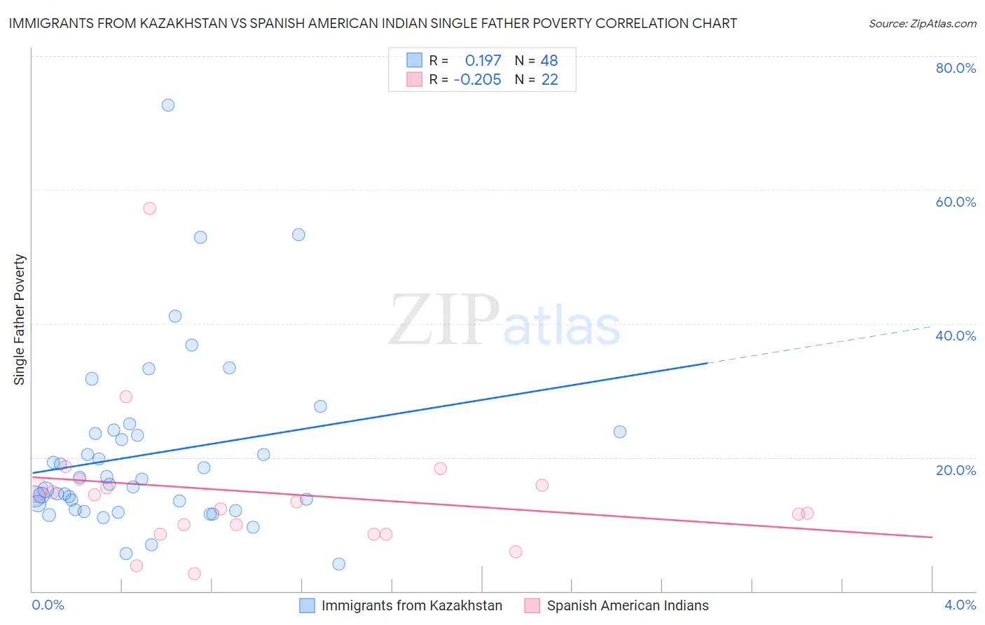 Immigrants from Kazakhstan vs Spanish American Indian Single Father Poverty