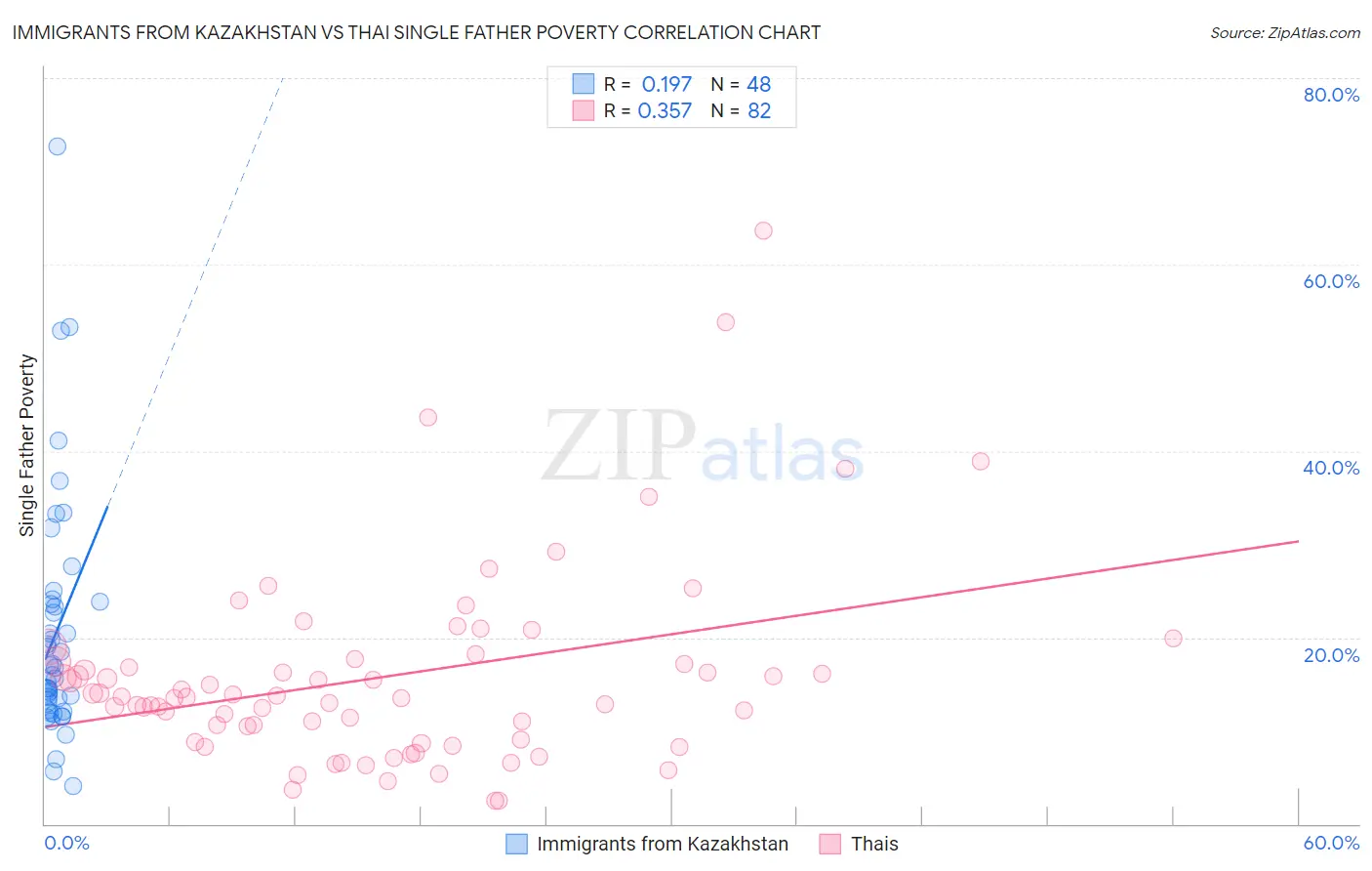 Immigrants from Kazakhstan vs Thai Single Father Poverty