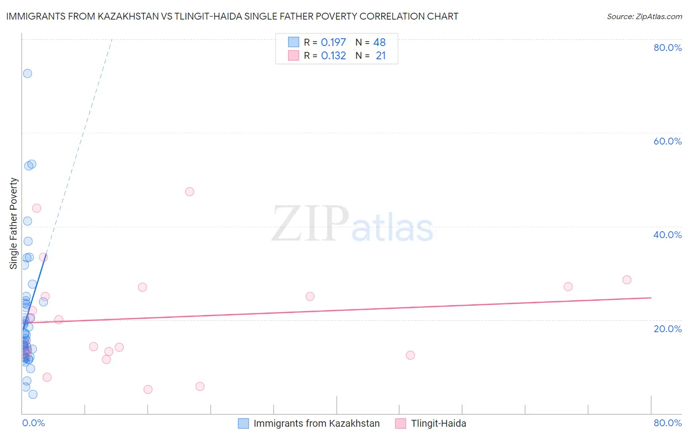 Immigrants from Kazakhstan vs Tlingit-Haida Single Father Poverty