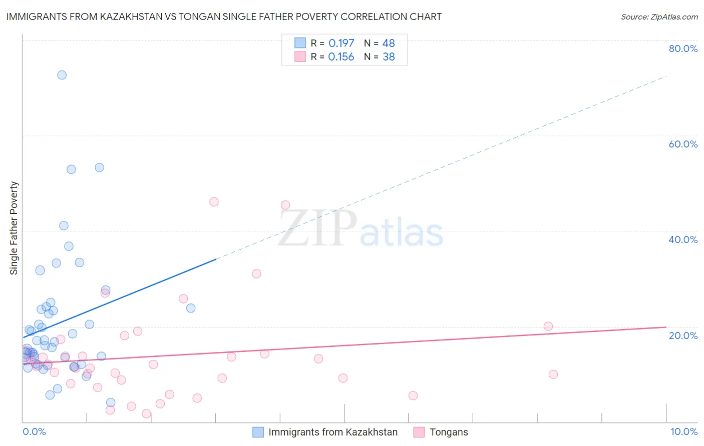 Immigrants from Kazakhstan vs Tongan Single Father Poverty