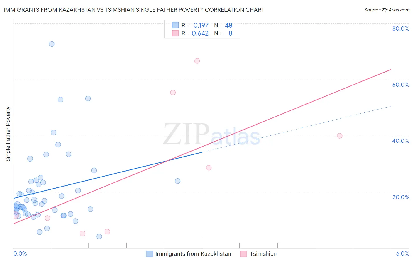 Immigrants from Kazakhstan vs Tsimshian Single Father Poverty