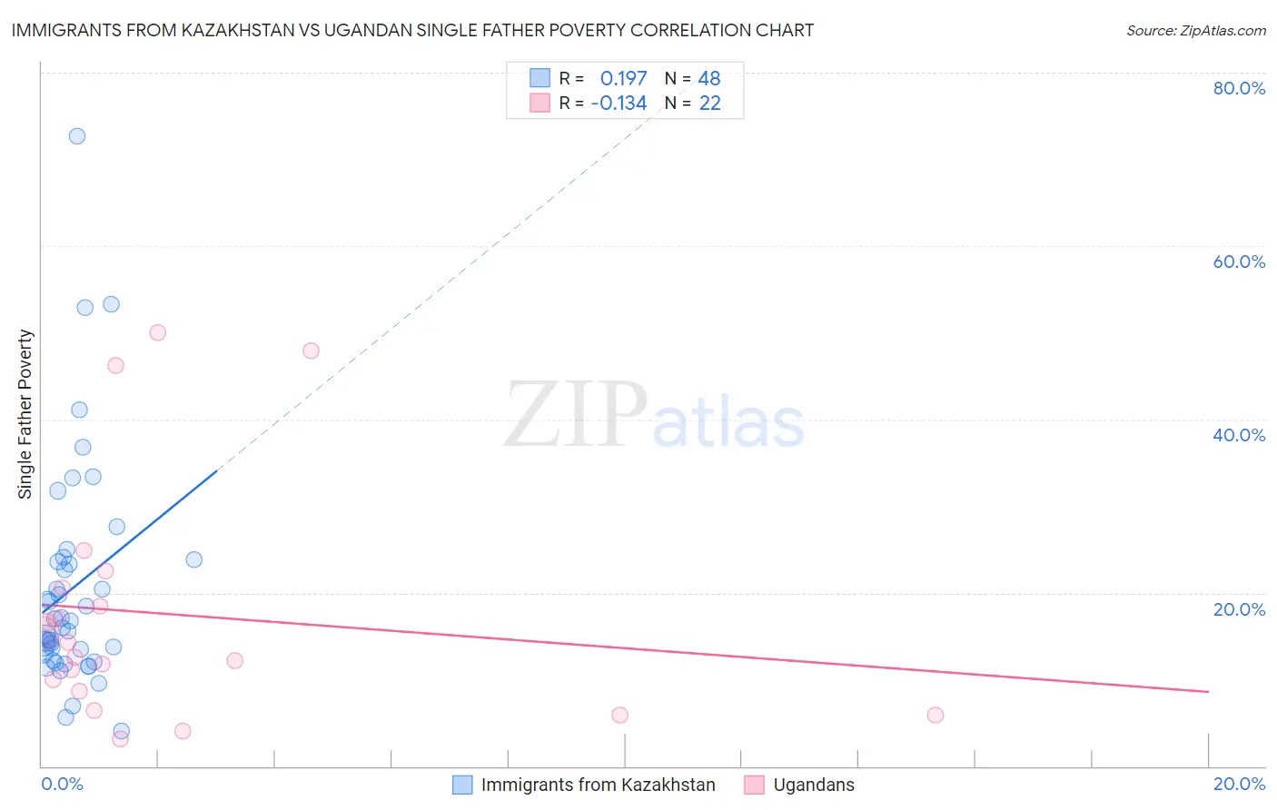 Immigrants from Kazakhstan vs Ugandan Single Father Poverty