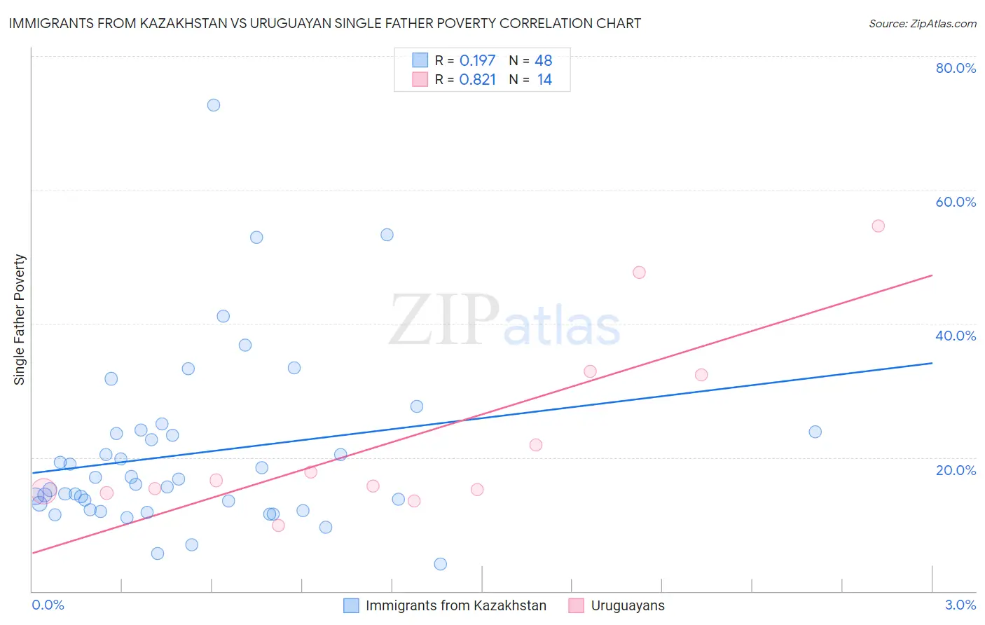Immigrants from Kazakhstan vs Uruguayan Single Father Poverty
