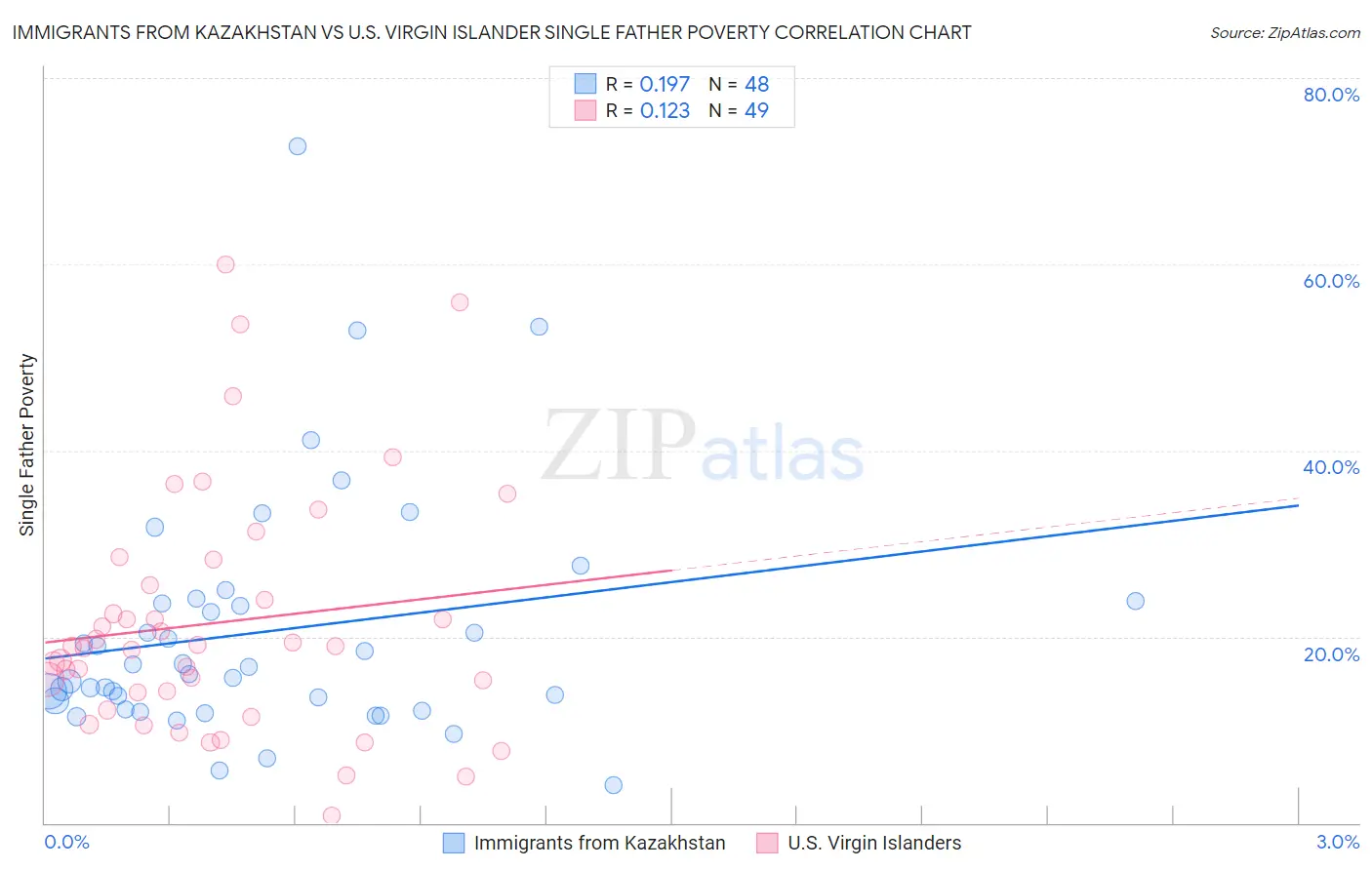 Immigrants from Kazakhstan vs U.S. Virgin Islander Single Father Poverty