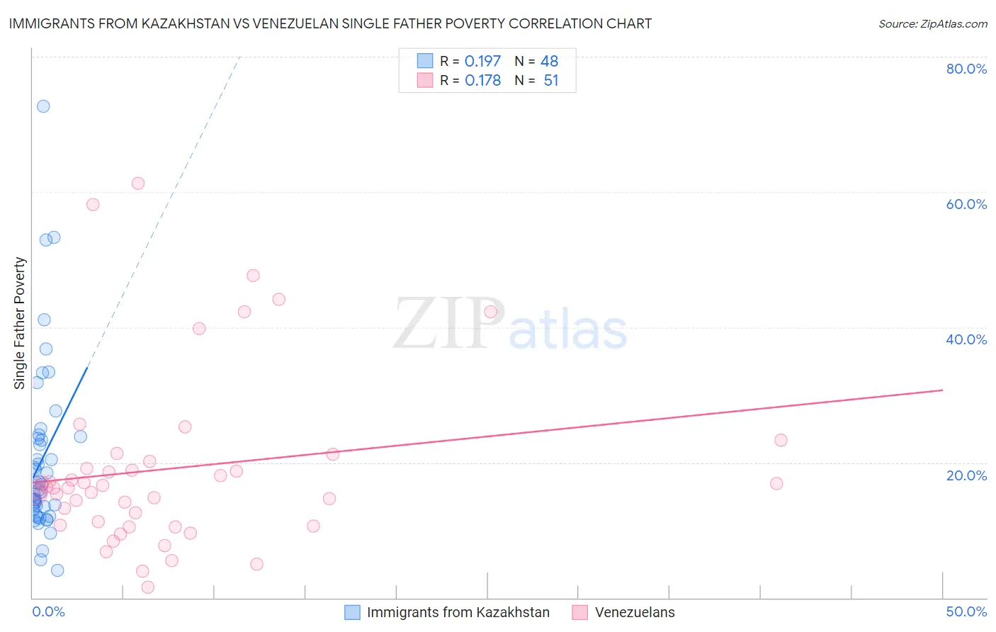 Immigrants from Kazakhstan vs Venezuelan Single Father Poverty
