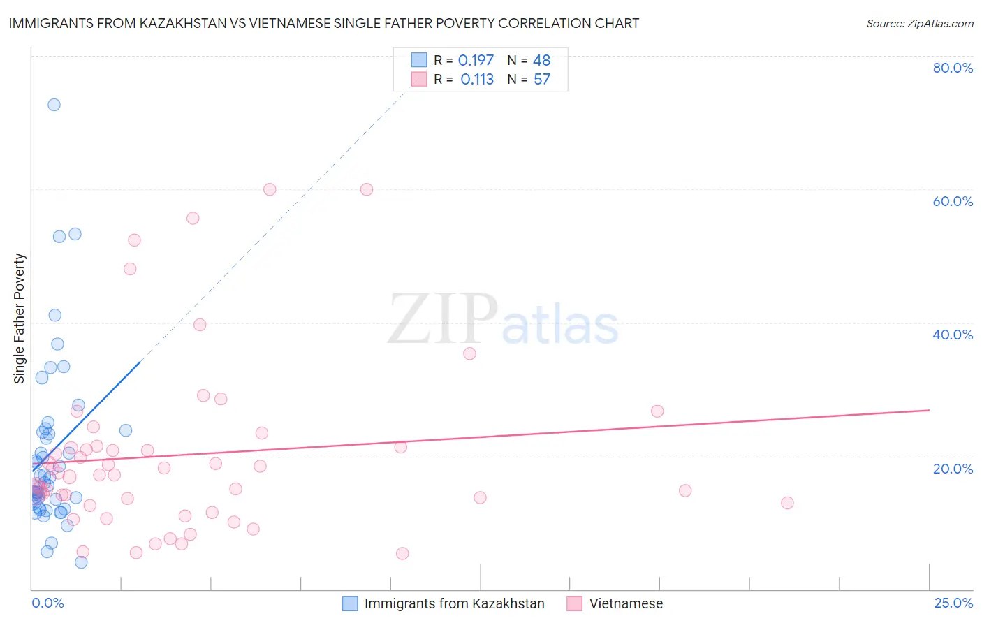 Immigrants from Kazakhstan vs Vietnamese Single Father Poverty