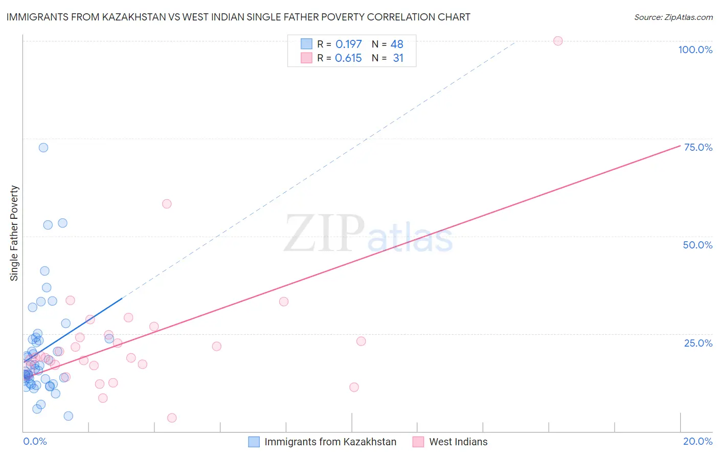 Immigrants from Kazakhstan vs West Indian Single Father Poverty