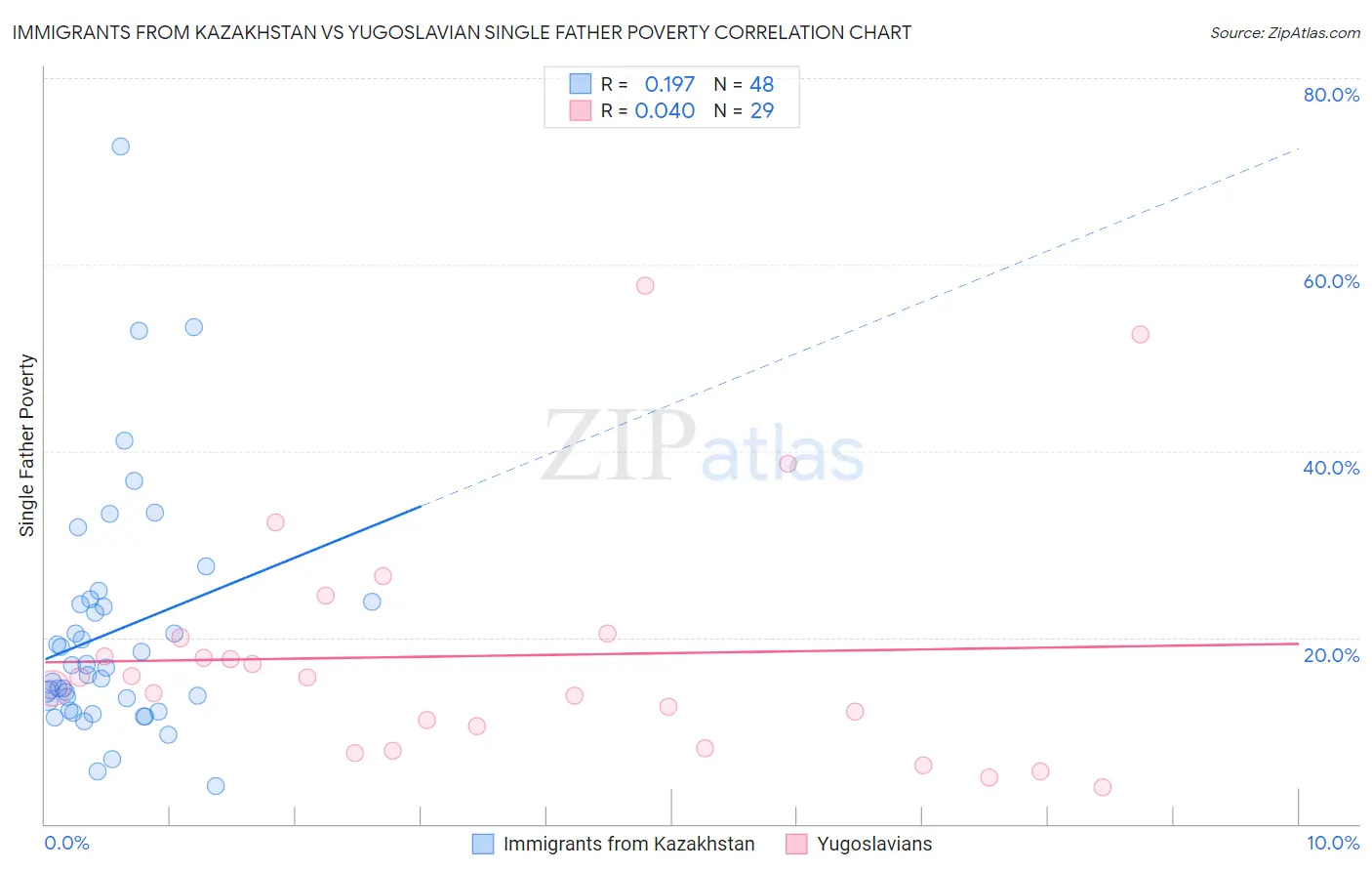 Immigrants from Kazakhstan vs Yugoslavian Single Father Poverty