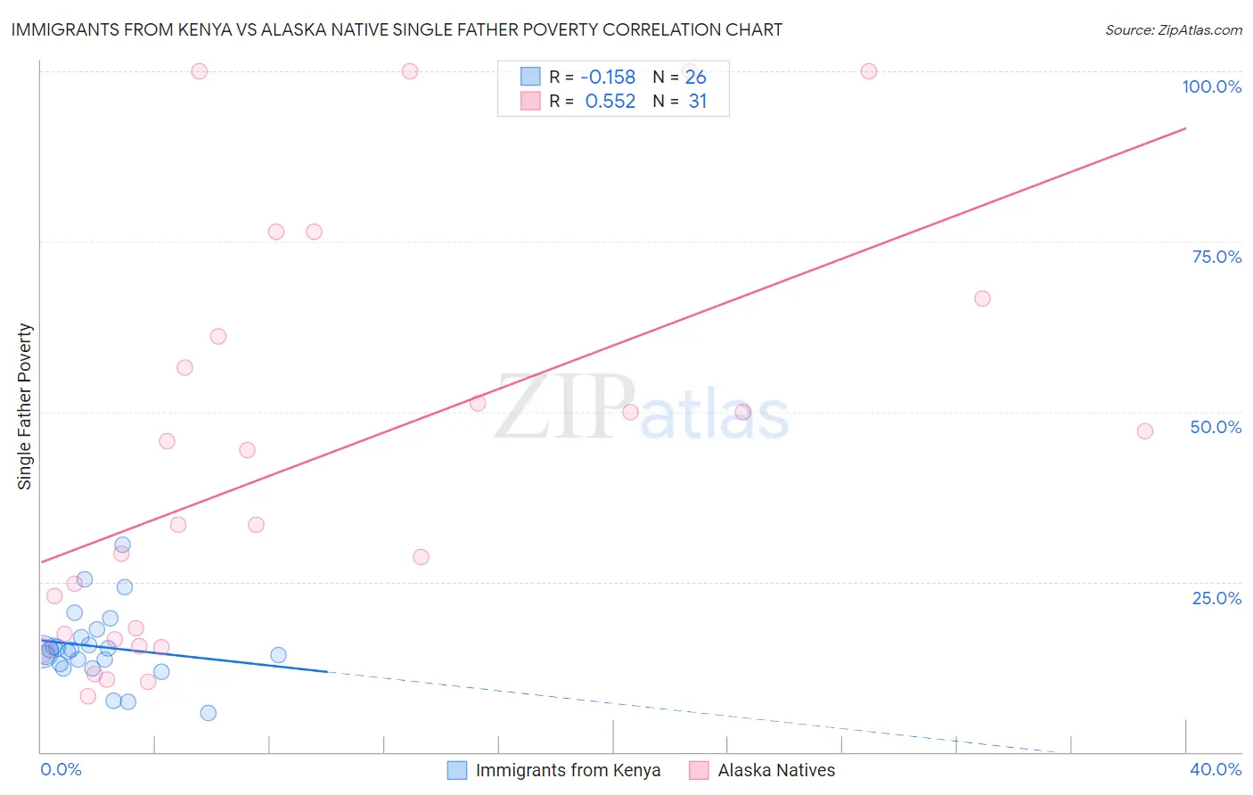 Immigrants from Kenya vs Alaska Native Single Father Poverty