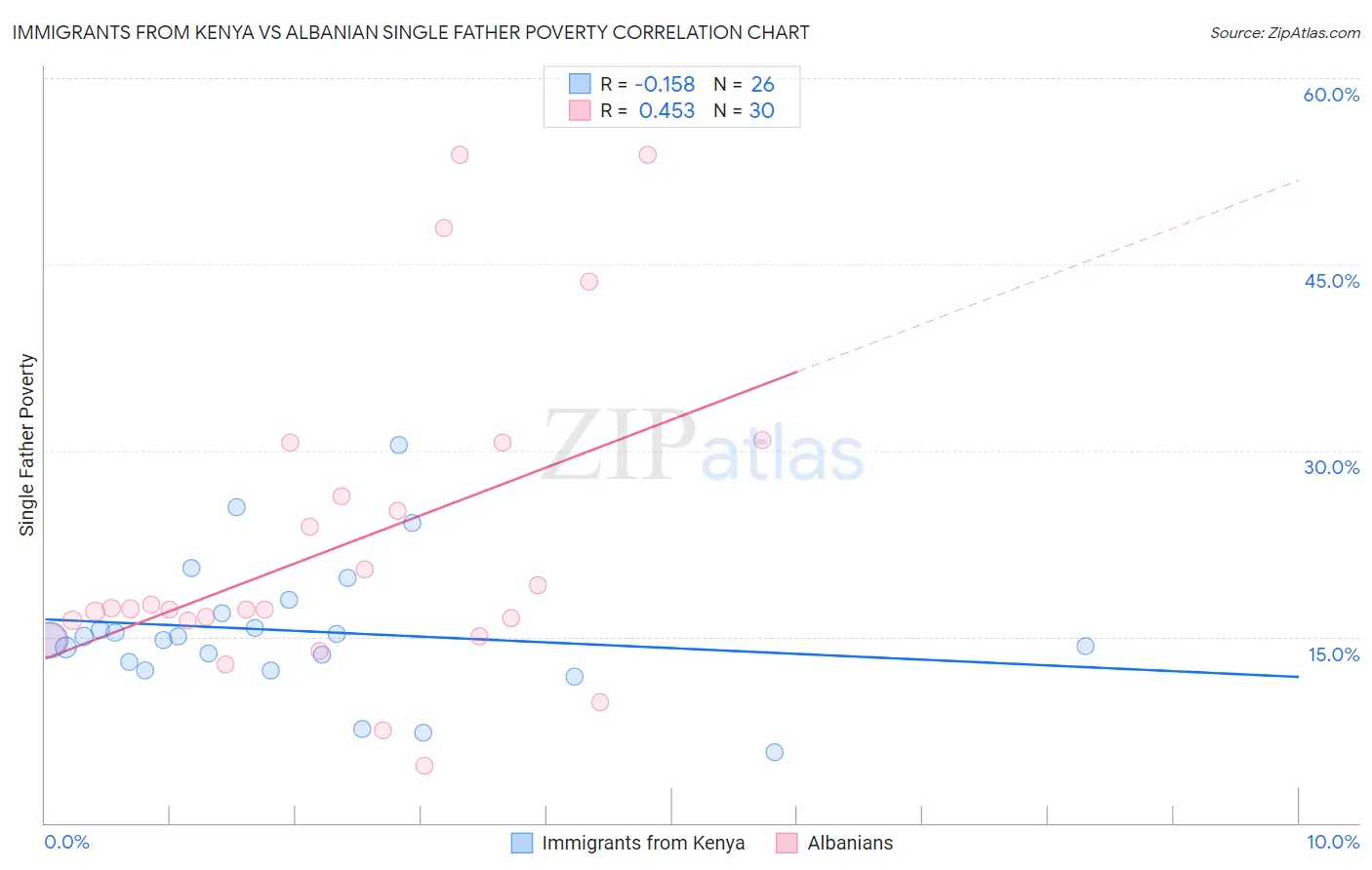 Immigrants from Kenya vs Albanian Single Father Poverty