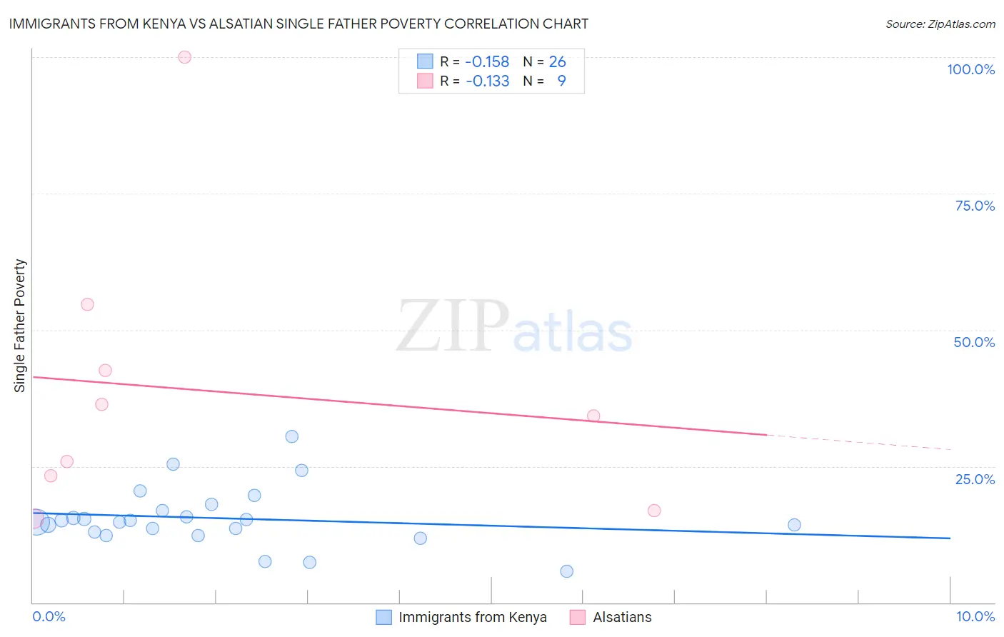 Immigrants from Kenya vs Alsatian Single Father Poverty