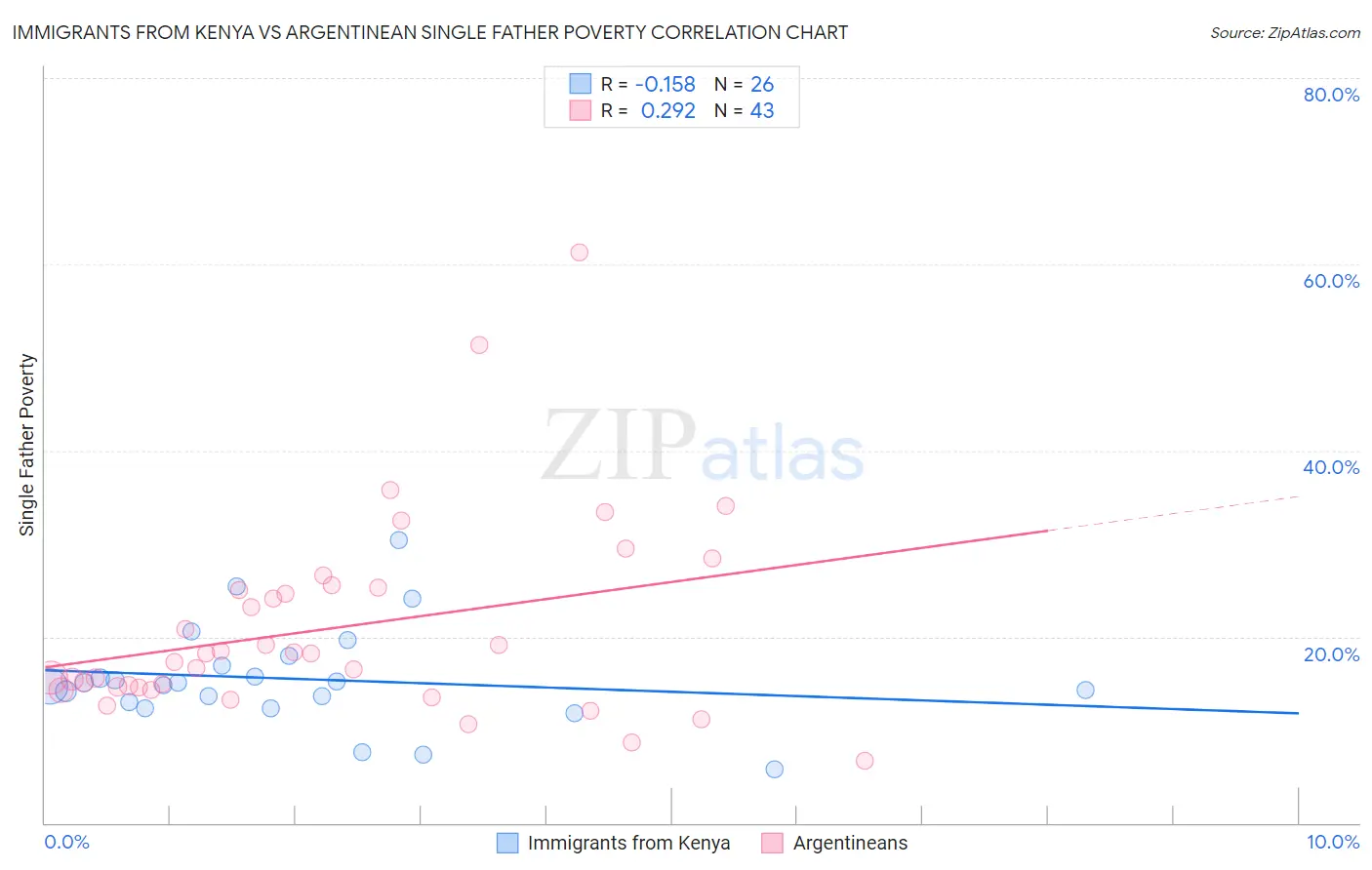 Immigrants from Kenya vs Argentinean Single Father Poverty