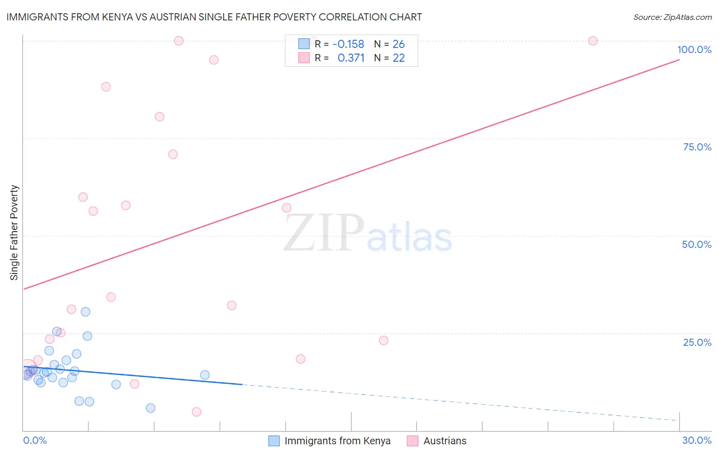 Immigrants from Kenya vs Austrian Single Father Poverty