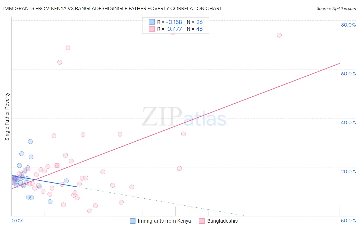 Immigrants from Kenya vs Bangladeshi Single Father Poverty