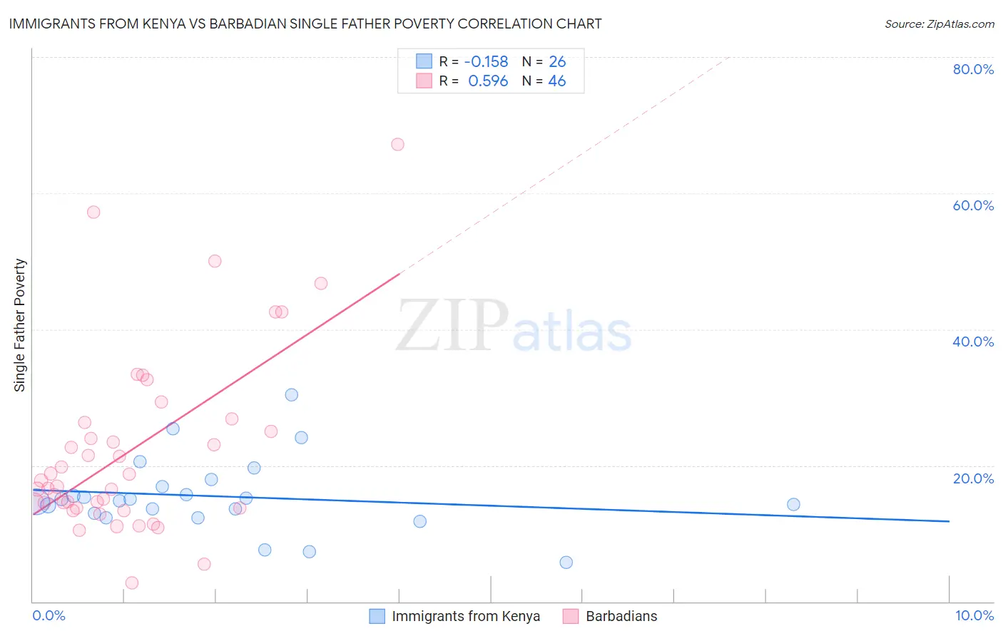 Immigrants from Kenya vs Barbadian Single Father Poverty