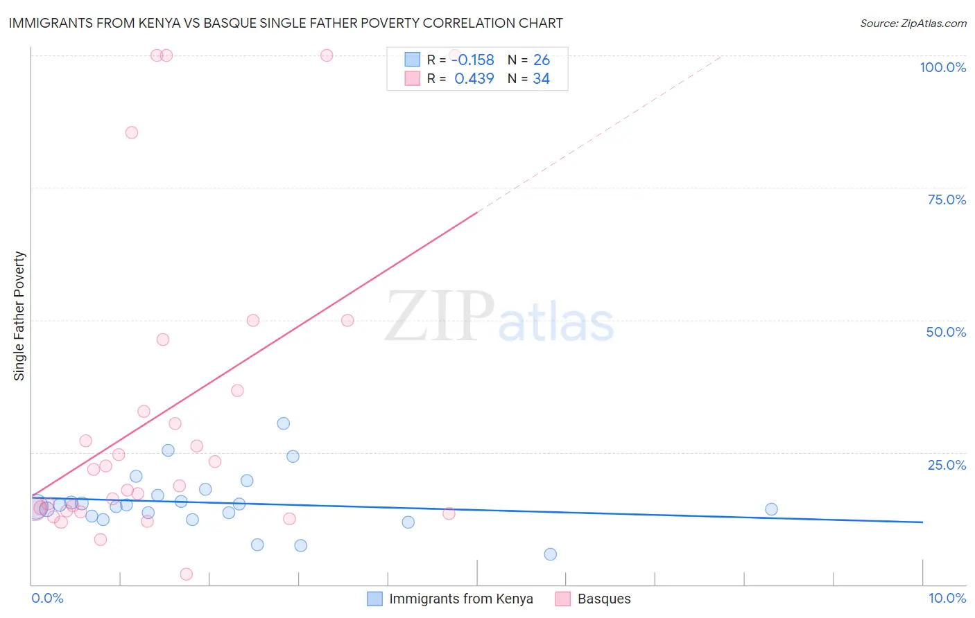 Immigrants from Kenya vs Basque Single Father Poverty